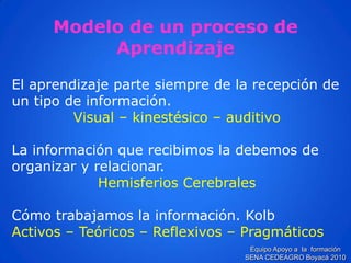 El aprendizaje parte siempre de la recepción de un tipo de información. 
Visual –kinestésico –auditivo 
La información que recibimos la debemos de organizar y relacionar. 
Hemisferios Cerebrales 
Cómo trabajamos la información. Kolb 
Activos –Teóricos –Reflexivos –Pragmáticos 
Modelo de un proceso de Aprendizaje 
Equipo Apoyo a la formación SENA CEDEAGRO Boyacá 2010  