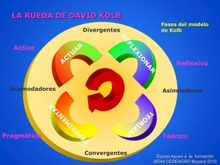Fases del modelo de KolbLA RUEDA DE DAVID KOLBDivergentes 
Convergentes 
Acomodadores 
Asimiladores 
Reflexivo 
Activo 
Pragmático 
Teórico 
Equipo Apoyo a la formación SENA CEDEAGRO Boyacá 2010  