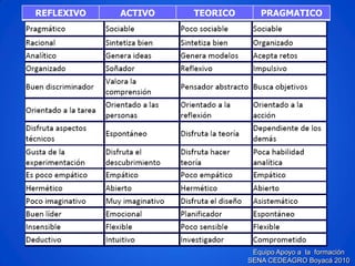 Equipo Apoyo a la formación SENA CEDEAGRO Boyacá 2010 
REFLEXIVO 
ACTIVO 
TEORICO 
PRAGMATICO  