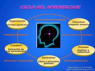 ExperimentarActividad significativa 
Transferir 
Aplicación de 
Los aprendizajesGeneralizarIdeas y principiosglobalesProcesarAnalizar y reflexionar 
Comunicar 
Compartir vivencias 
ACCESO FLEXIBLE AL CONTENIDO 
MOTIVACIÓN POR APRENDER 
REFLEXIÓN Y ASIMILACIÓN 
RETROALIMENTACIÓN 
CICLO DEL APRENDIZAJE 
APRENDER HACIENDOEquipo Apoyo a la formación SENA CEDEAGRO Boyacá 2010  