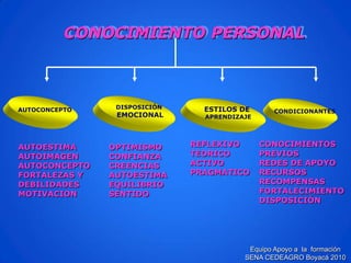 AUTOESTIMAAUTOIMAGENAUTOCONCEPTO FORTALEZAS Y DEBILIDADES MOTIVACIONDISPOSICIÓNEMOCIONALAUTOCONCEPTO 
OPTIMISMO 
CONFIANZA 
CREENCIAS 
AUTOESTIMA 
EQUILIBRIO 
SENTIDO 
ESTILOS DE 
APRENDIZAJEREFLEXIVOTEORICOACTIVOPRAGMATICO 
CONDICIONANTESCONOCIMIENTOS PREVIOSREDES DE APOYORECURSOSRECOMPENSASFORTALECIMIENTODISPOSICIÓN 
CONOCIMIENTO PERSONALEquipo Apoyo a la formación SENA CEDEAGRO Boyacá 2010  