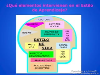 ¿Qué elementos intervienen en el Estilo de Aprendizaje? 
Equipo Apoyo a la formación SENA CEDEAGRO Boyacá 2010  