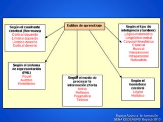 Equipo Apoyo a la formación SENA CEDEAGRO Boyacá 2010  