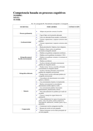 Competencia basada en procesos cognitivos
NOMBRE:
NIVEL:
TUTOR:
NC: No conseguido PC: Parcialmente conseguido C: Conseguido
ESCRITURA INDICADORES CONSECUCIÓN
 Proceso grafomotriz
 Adopta una posición correcta al escribir
 Coge el lápiz con la prensión adecuada
 Grafomotricidad
 Letra con adecuada forma tamaño e inclinación
 Uniones, separaciones y espacios correctos entre
palabras.
 Uniones, separaciones y espacios correctos entre
líneas.
 Buena presentación: limpieza, trazo márgenes.
 Ortografía natural
Escribe correctamente
 Palabras y frases cortas con grafemas
invariantes (ortografía natural)
 Palabras con grafemas compuestos (sinfones)
 Palabras con los grafemas invariantes: C R G
 Palabras con grafemas variantes e invariantes en
sílabas mixtas
 Palabras con diéresis
 Escribe al dictado utilizando correctamente
palabras de ortografía natural.
 Produce textos breves y sencillos utilizando
correctamente la ortografía natural
 Ortografía arbitraria
 Escribe al dictado utilizando correctamente
palabras de ortografía convencional
 Produce textos escritos utilizando palabras de
ortografía convencional
 Sintaxis
 Concordancia de determinantes con nombre
(género y número)
 Usa correctamente el punto y la mayúsculas
 Realiza correctamente la concordancia:
determinante-nombre-adjetivo-verbo.
 Usa correctamente palabras funcionales
(determinantes, proposiciones, nexos)
 Parte adecuadamente las palabras por medio de
un guión.
 Conoce y maneja los signos básicos de
puntuación
 Utiliza debidamente los signos de puntuación:
punto, coma, dos puntos, puntos suspensivos,
interrogación, admiración, comillas, guión, raya y
paréntesis.
 Comprensión
 Contesta por escrito a preguntas sencillas
 Resume por escrito un texto pequeño
 Elabora resúmenes con las ideas principales de
un texto pequeño
 