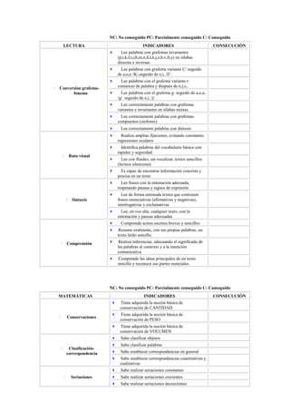 NC: No conseguido PC: Parcialmente conseguido C: Conseguido
LECTURA INDICADORES CONSECUCIÓN
 Conversión grafema-
fonema
 Lee palabras con grafemas invariantes
(p,t,k,f,s,ch,m,n,ñ,l,h,j,z,b,v,ll,y) en sílabas
directas e inversas
 Lee palabras con grafema variante C: seguido
de a,o,u /K/,seguido de e,i, /Z/
 Lee palabras con el grafema variante r:
comienzo de palabra y después de n,l,s,.
 Lee palabras con el grafema g: seguido de a,o,u,
/g/ seguido de e,i, /j/
 Lee correctamente palabras con grafemas
variantes e invariantes en sílabas mixtas.
 Lee correctamente palabras con grafemas
compuestos (sinfones)
 Lee correctamente palabras con diéresis
 Ruta visual
 Realiza amplias fijaciones, evitando constantes
regresiones oculares
 Identifica palabras del vocabulario básico con
rapidez y seguridad.
 Lee con fluidez, sin vocalizar, textos sencillos
(lectura silenciosa)
 Es capaz de encontrar información concreta y
precisa en un texto
 Sintaxis
 Lee frases con la entonación adecuada,
respetando pausas y signos de expresión
 Lee de forma entonada textos que contienen
frases enunciativas (afirmativas y negativas),
interrogativas y exclamativas
 Lee, en voz alta, cualquier texto, con la
entonación y pausas adecuadas.
 Comprensión
 Comprende textos escritos breves y sencillos
 Resume oralmente, con sus propias palabras, un
texto leído sencillo.
 Realiza inferencias, adecuando el significado de
las palabras al contexto y a la intención
comunicativa
 Comprende las ideas principales de un texto
sencillo y reconoce sus partes esenciales.
NC: No conseguido PC: Parcialmente conseguido C: Conseguido
MATEMÁTICAS INDICADORES CONSECUCIÓN
 Conservaciones
 Tiene adquirida la noción básica de
conservación de CANTIDAD
 Tiene adquirida la noción básica de
conservación de PESO
 Tiene adquirida la noción básica de
conservación de VOLUMEN
 Clasificación-
correspondencia
 Sabe clasificar objetos
 Sabe clasificar palabras
 Sabe establecer correspondencias en general
 Sabe establecer correspondencias cuantitativas y
cualitativas
 Seriaciones
 Sabe realizar seriaciones constantes
 Sabe realizar seriaciones crecientes
 Sabe realizar seriaciones decrecientes
 