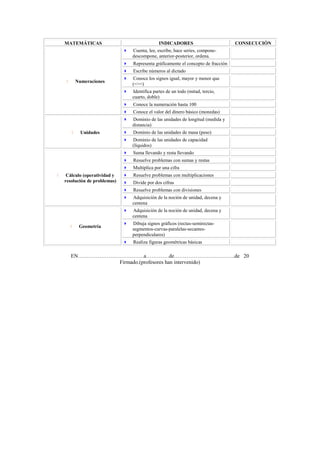 MATEMÁTICAS INDICADORES CONSECUCIÓN
 Numeraciones
 Cuenta, lee, escribe, hace series, compone-
descompone, anterior-posterior, ordena.
 Representa gráficamente el concepto de fracción
 Escribe números al dictado
 Conoce los signos igual, mayor y menor que
(=><)
 Identifica partes de un todo (mitad, tercio,
cuarto, doble)
 Conoce la numeración hasta 100
 Conoce el valor del dinero básico (monedas)
 Unidades
 Dominio de las unidades de longitud (medida y
distancia)
 Dominio de las unidades de masa (peso)
 Dominio de las unidades de capacidad
(líquidos)
 Cálculo (operatividad y
resolución de problemas)
 Suma llevando y resta llevando
 Resuelve problemas con sumas y restas
 Multiplica por una cifra
 Resuelve problemas con multiplicaciones
 Divide por dos cifras
 Resuelve problemas con divisiones
 Adquisición de la noción de unidad, decena y
centena
 Geometría
 Adquisición de la noción de unidad, decena y
centena
 Dibuja signos gráficos (rectas-semirectas-
segmentos-curvas-paralelas-secantes-
perpendiculares)
 Realiza figuras geométricas básicas
EN……………………………….a………….de…………………………….de 20
Firmado.(profesores han intervenido)
 