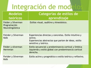 Integración de modelos
Modelos
teóricos
Categorías de estilos de
aprendizaje
Felder y Silverman
Programación
Neurolingüística
Estilos visual, auditivo y kinestésico.
Felrder y Silverman
Kolb
Experiencias directas y concretas. Estilo intuitivo y
activo.
Experiencias abstractas que parten de ideas, estilo
sensitivo y teórico.
Felder y silverman
Hermman
Estilo secuencial y predominancia cortical y límbica
izquierda y estilo global con predominancia cortical
derecha.
Ferlder y Silverman
Kolb
Estilo activo y pragmático o estilo teórico y reflexivo.
 