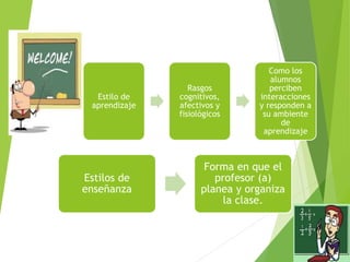 Estilo de
aprendizaje
Rasgos
cognitivos,
afectivos y
fisiológicos
Como los
alumnos
perciben
interacciones
y responden a
su ambiente
de
aprendizaje
Estilos de
enseñanza
Forma en que el
profesor (a)
planea y organiza
la clase.
 