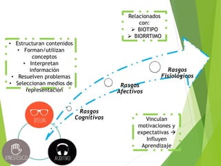 Rasgos
Cognitivos
Rasgos
Afectivos
Rasgos
Fisiológicos
• Estructuran contenidos
• Forman/utilizan
conceptos
• Interpretan
información
• Resuelven problemas
• Seleccionan medios de
representación
Vinculan
motivaciones y
expectativas 
Influyen
Aprendizaje
Relacionados
con:
 BIOTIPO
 BIORRTIMO
 