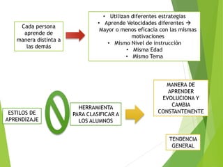• Utilizan diferentes estrategias
• Aprende Velocidades diferentes 
Mayor o menos eficacia con las mismas
motivaciones
• Mismo Nivel de instrucción
• Misma Edad
• Mismo Tema
Cada persona
aprende de
manera distinta a
las demás
HERRAMIENTA
PARA CLASIFICAR A
LOS ALUMNOS
ESTILOS DE
APRENDIZAJE
MANERA DE
APRENDER
EVOLUCIONA Y
CAMBIA
CONSTANTEMENTE
TENDENCIA
GENERAL
 