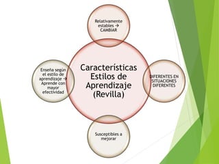 Características
Estilos de
Aprendizaje
(Revilla)
Relativamente
estables 
CAMBIAR
DIFERENTES EN
SITUACIONES
DIFERENTES
Susceptibles a
mejorar
Enseña según
el estilo de
aprendizaje 
Aprende con
mayor
efectividad
 