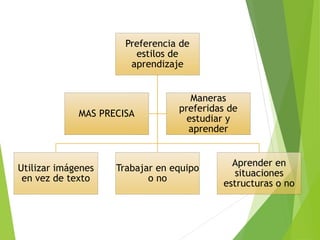 Preferencia de
estilos de
aprendizaje
Utilizar imágenes
en vez de texto
Trabajar en equipo
o no
Aprender en
situaciones
estructuras o no
MAS PRECISA
Maneras
preferidas de
estudiar y
aprender
 