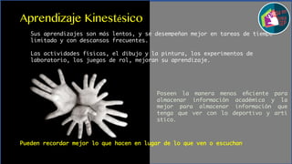 Aprendizaje Kinestésico	
  
Sus aprendizajes son más lentos, y se desempeñan mejor en tareas de tiempo
limitado y con descansos frecuentes.
Las actividades físicas, el dibujo y la pintura, los experimentos de
laboratorio, los juegos de rol, mejoran su aprendizaje.
Poseen la manera menos eﬁciente para
almacenar información académica y la
mejor para almacenar información que
tenga que ver con lo deportivo y artí
stico.
Pueden recordar mejor lo que hacen en lugar de lo que ven o escuchan.
 