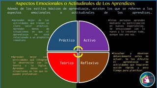 Además de los estilos básicos de aprendizaje, existen los que se reﬁeren a los
aspectos emocionales o actitudinales de los aprendices.
Aspectos Emocionales o Actitudinales de Los Aprendices
•Escuchan y observan
detenidamente antes de
actuar. Se les diﬁculta
el aprendizaje de
actividades que requieren
acción rápida y poco
tiempo para planiﬁcar.
•
•Aprenden mejor con
actividades que integran
la observación con la
teoría y la lógica.
Aprenden menos en
situaciones en las que no
pueden profundizar.
•Estas personas aprenden
mediante su participación
en nuevas experiencias.
Se entusiasman con lo
nuevo y lo intentan todo,
aunque sea una vez.
•Aprenden mejor de las
actividades que tienen un
claro valor práctico.
Aprenden menos de
situaciones en que el
aprendizaje no está
relacionado a un propósito
inmediato Práctico Activo
ReflexivoTeórico
 