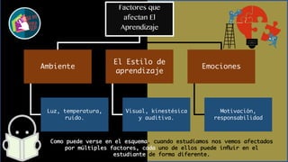 Factores que
afectan El
Aprendizaje
Ambiente
Luz, temperatura,
ruido.
El Estilo de
aprendizaje
Visual, kinestésica
y auditiva.
Emociones
Motivación,
responsabilidad
Como puede verse en el esquema, cuando estudiamos nos vemos afectados
por múltiples factores, cada uno de ellos puede inﬂuir en el
estudiante de forma diferente.
 