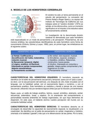4. MODELO DE LOS HEMISFERIOS CEREBRALES
El cerebro ha sido un tema permanente en el
estudio del pensamiento. La concesión del
Premio Nobel a Roger Sperry y su equipo del
Instituto de Tecnología de California por sus
trabajos sobre el “cerebro dividido” (1973) se
señala, en los últimos años, como un momento
significativo en el impulso a los estudios sobre
el funcionamiento cerebral.
La investigación de la denominada división
cerebral ha demostrado que cada hemisferio
está especializado en un modo de pensamiento y de percepción. Presentamos, de una
manera sintética, las características identificadoras de cada hemisferio como forma de
conocimiento (Ontoria, Gómez y Luque, 1999), pero, en primer lugar, las sintetizamos en
el siguiente cuadro:
CARÁCTERÍSTICAS DEL HEMISFERIO IZQUIERDO: El hemisferio izquierdo se
identifica con el estilo de pensamiento secuencial y temporal, opera con el “paso a paso”,
es decir, con la secuenciación del estímulo, uno después de otro. Está vinculado con el
lenguaje, con la habilidad verbal, con el razonamiento lógico y numérico, y con el
pensamiento analítico. Este hemisferio es metódico y tiende a pensar de una manera
secuencial, utilizando vías por senderos lógicos antes que por la intuición y el sentimiento.
Sigue, pues, un estilo de trabajo analítico, teórico, causal, simbólico, abstracto, verbal,
secuencial, sistemático, lineal, y objetivo. En la orientación del comportamiento o
personalidad necesita ambientes de trabajo organizados, sin que haya elementos de
dispersión. En este caso, el hablante domina nuestra percepción del mundo con su
constante habilidad verbal.
CARACTERÍSTICAS DEL HEMISFERIO DERECHO: El hemisferio derecho es el
encargado de desarrollar la capacidad de razonamiento espacial, la visualización y la
creatividad. Se identifica con el estilo de pensamiento no verbal, imaginativo y holístico,
orientado a la totalidad (“gestalt”) más que a la diferenciación de las partes. Por lo tanto,
HEMISFERIO IZQUIERDO HEMISFERIO DERECHO
a) Verbal. Codificación y
decodificación del habla, matemática,
notación musical.
b) Secuencial, temporal, digital.
c) Lógico, analítico. d) Racional.
Interesado en partes componentes;
detecta características.
e) Pensamiento occidental.
a) No verbal, visio-espacial, musical.
b) Simultáneo, espacial, analógico.
c) Gestálico, sintético. Relaciones,
constructivo, busca pautas.
d) Intuitivo. Interesado en conjuntos y
gestalts; integra partes componentes y las
organiza en un todo.
e) Pensamiento oriental.
 