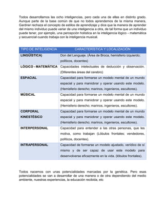 Todos desarrollamos las ocho inteligencias, pero cada una de ellas en distinto grado.
Aunque parte de la base común de que no todos aprendemos de la misma manera,
Gardner rechaza el concepto de estilos de aprendizaje y dice que la manera de aprender
del mismo individuo puede variar de una inteligencia a otra, de tal forma que un individuo
puede tener, por ejemplo, una percepción holística en la inteligencia lógico - matemática
y secuencial cuando trabaja con la inteligencia musical.
TIPO DE INTELIGENCIA CARACTERÍSTICA Y LOCALIZACIÓN
LINGÜÍSTICA) Don del Lenguaje. (Área de Broca, hemisferio izquierdo;
políticos, docentes)
LÓGICO - MATEMÁTICA Capacidades intelectuales de deducción y observación.
(Diferentes áreas del cerebro)
ESPACIAL Capacidad para formarse un modelo mental de un mundo
espacial y para maniobrar y operar usando este modelo.
(Hemisferio derecho; marinos, ingenieros, escultores).
MÚSICAL Capacidad para formarse un modelo mental de un mundo
espacial y para maniobrar y operar usando este modelo.
(Hemisferio derecho; marinos, ingenieros, escultores).
CORPORAL
KINESTÉSICO
Capacidad para formarse un modelo mental de un mundo
espacial y para maniobrar y operar usando este modelo.
(Hemisferio derecho; marinos, ingenieros, escultores).
INTERPERSONAL Capacidad para entender a las otras personas, que les
motiva, como trabajan (Lóbulos frontales; vendedores,
políticos, docentes).
INTRAPERSONAL Capacidad de formarse un modelo ajustado, verídico de sí
mismo y de ser capaz de usar este modelo para
desenvolverse eficazmente en la vida. (lóbulos frontales).
Todos nacemos con unas potencialidades marcadas por la genética. Pero esas
potencialidades se van a desarrollar de una manera o de otra dependiendo del medio
ambiente, nuestras experiencias, la educación recibida, etc
 