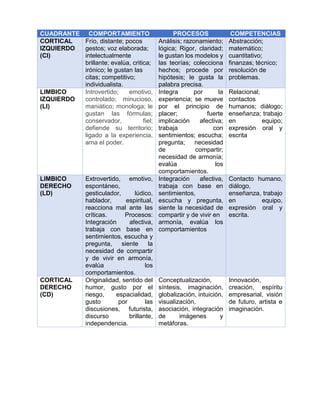 CUADRANTE COMPORTAMIENTO PROCESOS COMPETENCIAS
CORTICAL
IZQUIERDO
(CI)
Frío, distante; pocos
gestos; voz elaborada;
intelectualmente
brillante; evalúa, critica;
irónico; le gustan las
citas; competitivo;
individualista.
Análisis; razonamiento;
lógica; Rigor, claridad;
le gustan los modelos y
las teorías; colecciona
hechos; procede por
hipótesis; le gusta la
palabra precisa.
Abstracción;
matemático;
cuantitativo;
finanzas; técnico;
resolución de
problemas.
LIMBICO
IZQUIERDO
(LI)
Introvertido; emotivo,
controlado; minucioso,
maniático; monologa; le
gustan las fórmulas;
conservador, fiel;
defiende su territorio;
ligado a la experiencia,
ama el poder.
Integra por la
experiencia; se mueve
por el principio de
placer; fuerte
implicación afectiva;
trabaja con
sentimientos; escucha;
pregunta; necesidad
de compartir;
necesidad de armonía;
evalúa los
comportamientos.
Relacional;
contactos
humanos; diálogo;
enseñanza; trabajo
en equipo;
expresión oral y
escrita
LIMBICO
DERECHO
(LD)
Extrovertido, emotivo,
espontáneo,
gesticulador, lúdico,
hablador, espiritual,
reacciona mal ante las
críticas. Procesos:
Integración afectiva,
trabaja con base en
sentimientos, escucha y
pregunta, siente la
necesidad de compartir
y de vivir en armonía,
evalúa los
comportamientos.
Integración afectiva,
trabaja con base en
sentimientos,
escucha y pregunta,
siente la necesidad de
compartir y de vivir en
armonía, evalúa los
comportamientos
Contacto humano,
diálogo,
enseñanza, trabajo
en equipo,
expresión oral y
escrita.
CORTICAL
DERECHO
(CD)
Originalidad, sentido del
humor, gusto por el
riesgo, espacialidad,
gusto por las
discusiones, futurista,
discurso brillante,
independencia.
Conceptualización,
síntesis, imaginación,
globalización, intuición,
visualización,
asociación, integración
de imágenes y
metáforas.
Innovación,
creación, espíritu
empresarial, visión
de futuro, artista e
imaginación.
 