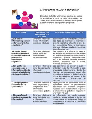 2. MODELO DE FELDER Y SILVERMAN
El modelo de Felder y Silverman clasifica los estilos
de aprendizaje a partir de cinco dimensiones, las
cuales están relacionadas con las respuestas que se
puedan obtener a las siguientes preguntas:
PREGUNTA DIMENSIÓN DEL
APRENDIZAJE Y
ESTILOS
DESCRIPCIÓN DE LOS ESTILOS
¿Qué tipo de
información perciben
preferentemente los
estudiantes?
Dimensión relativa al
tipo de información:
sensitivos- intuitivos
Básicamente, los estudiantes perciben
dos tipos de información: información
externa o sensitiva a la vista, al oído o a
las sensaciones física e información
interna o intuitiva a través de memorias,
ideas, lecturas, etc.
¿A través de qué
modalidad sensorial
es más efectivamente
percibida la
información
cognitiva?
Dimensión relativa al
tipo de estímulos
preferenciales:
visuales-verbales
Con respecto a la información externa,
los estudiantes básicamente la reciben
en formatos visuales mediante cuadros,
diagramas, gráficos, demostraciones,
etc. o en formatos verbales mediante
sonidos, expresión oral y escrita,
fórmulas, símbolos, etc.
¿Con qué tipo de
organización de la
información está más
cómodo el estudiante
a la hora de trabajar?
Dimensión relativa a la
forma de organizar la
información
inductivos-deductivos
Los estudiantes se sienten a gusto y
entienden mejor la información si está
organizada inductivamente donde los
hechos y las observaciones se dan y los
principios se infieren o deductivamente
donde los principios se revelan y las
consecuencias y aplicaciones se
deducen.
¿Cómo progresa el
estudiante en su
aprendizaje?
Dimensión relativa a la
forma de procesar y
comprensión de la
información:
secuenciales-globales
El progreso de los estudiantes sobre el
aprendizaje implica un procedimiento
secuencial que necesita progresión
lógica de pasos incrementales pequeños
o entendimiento global que requiere de
una visión integral.
¿Cómo prefiere el
estudiante procesar la
información?
Dimensión relativa a la
forma de trabajar con
la información:
activos-reflexivos
La información se puede procesar
mediante tareas activas a través de
compromisos en actividades físicas o
discusiones o a través de la reflexión o
introspección.
 