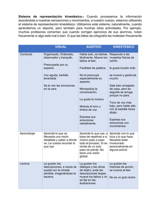 Sistema de representación kinestésico.- Cuando procesamos la información
asociándola a nuestras sensaciones y movimientos, a nuestro cuerpo, estamos utilizando
el sistema de representación kinestésico. Utilizamos este sistema, naturalmente, cuando
aprendemos un deporte, pero también para muchas otras actividades. Por ejemplo,
muchos profesores comentan que cuando corrigen ejercicios de sus alumnos, notan
físicamente si algo está mal o bien. O que las faltas de ortografía les molestan físicamente
VISUAL AUDITIVO KINESTESICO
Conducta Organizado, Ordenado,
observador y tranquilo.
Preocupado por su
aspecto
Voz aguda, barbilla
levantada
Se le ven las emociones
en la cara
Habla solo, se distrae
fácilmente, Mueve los
labios al leer,
Facilidad de palabra,
No le preocupa
especialmente su
aspecto.
Monopoliza la
conversación.
Le gusta la música
Modula el tono y
timbre de voz
Expresa sus
emociones
verbalmente.
Responde a las
muestras físicas de
cariño
le gusta tocarlo todo
se mueve y gesticula
mucho
Sale bien arreglado
de casa, pero en
seguida se arruga,
porque no para.
Tono de voz más
bajo, pero habla alto,
con la barbilla hacia
abajo.
Expresa sus
emociones con
movimientos.
Aprendizaje Aprende lo que ve.
Necesita una visión
detallada y saber a dónde
va. Le cuesta recordar lo
que oye
Aprende lo que oye, a
base de repetirse a si
mismo paso a paso
todo el proceso. Si se
olvida de un solo
paso se pierde. No
tiene una visión
global.
Aprende con lo que
toca y lo que hace.
Necesita estar
involucrado
personalmente en
alguna activid
Lectura Le gustan las
descripciones, a veces se
queda con la mirada
pérdida, imaginándose la
escena.
Le gustan los
diálogos y las obras
de teatro, evita las
descripciones largas,
mueve los labios y no
se fija en las
ilustraciones
Le gustan las
historias de acción,
se mueve al leer.
No es un gran lector.
 