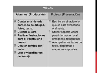 VISUAL
Alumnos (Producción) Profesor (Presentación)
 Contar una historia
partiendo de dibujos,
fotos, texto.
 Dictarle al otro.
 Realizar ilustraciones
para el vocabulario
nuevo.
 Dibujar comics con
texto.
 Leer y visualizar un
personaje.
 Escribir en el tablero lo
que se está explicando
oralmente.
 Utilizar soporte visual
para información oral
(imágenes, fotografías)
 Acompañar los textos de
fotos, diagramas o
mapas conceptuales.
 