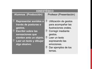 KINESTÉSICO
Alumnos (Producción) Profesor (Presentación)
 Representar sonidos a
través de posturas o
gestos.
 Escribir sobre las
sensaciones que
sienten ante un objeto.
 Leer un texto y dibujar
algo alusivo.
 Utilización de gestos
para acompañar las
ilustraciones orales.
 Corregir mediante
gestos.
 Leer un texto
expresando las
emociones.
 Dar ejemplos de los
temas.
 