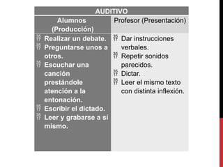 AUDITIVO
Alumnos
(Producción)
Profesor (Presentación)
 Realizar un debate.
 Preguntarse unos a
otros.
 Escuchar una
canción
prestándole
atención a la
entonación.
 Escribir el dictado.
 Leer y grabarse a sí
mismo.
 Dar instrucciones
verbales.
 Repetir sonidos
parecidos.
 Dictar.
 Leer el mismo texto
con distinta inflexión.
 