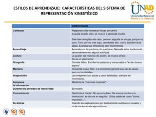 ESTILOS DE APRENDIZAJE:  CARACTERÍSTICAS DEL SISTEMA DE REPRESENTACIÓN KINESTÉSICO KINESTESICO Conducta Responde a las muestras físicas de cariño le gusta tocarlo todo. se mueve y gesticula mucho Sale bien arreglado de casa, pero en seguida se arruga, porque no para. Tono de voz más bajo, pero habla alto, con la barbilla hacia abajo. Expresa sus emociones con movimientos Aprendizaje Aprende con lo que toca y lo que hace. Necesita estar involucrado personalmente en alguna actividad. Lectura Le gustan las historias de acción, se mueve al leer. No es un gran lector. Ortografía Comete faltas. Escribe las palabras y comprueba si "le dan buena espina". Memoria Recuerda lo que hizo, o la impresión general que eso le causo, pero no los detalles. Imaginación Las imágenes son pocas y poco detalladas, siempre en movimiento. Almacena    la información Mediante la "memoria muscular". Durante los periodos de inactividad Se mueve Comunicación Gesticula al hablar. No escucha bien. Se acerca mucho a su interlocutor, se aburre en seguida. Utiliza palabras como "tomar, impresión...". Se distrae Cuando las explicaciones son básicamente auditivas o visuales y no le involucran de alguna forma. 