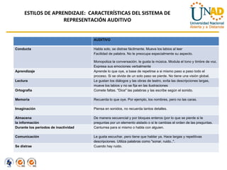 ESTILOS DE APRENDIZAJE:  CARACTERÍSTICAS DEL SISTEMA DE REPRESENTACIÓN AUDITIVO AUDITIVO Conducta Habla solo, se distrae fácilmente. Mueve los labios al leer Facilidad de palabra. No le preocupa especialmente su aspecto. Monopoliza la conversación. le gusta la música. Modula el tono y timbre de voz. Expresa sus emociones verbalmente Aprendizaje Aprende lo que oye, a base de repetirse a si mismo paso a paso todo el proceso. Si se olvida de un solo paso se pierde. No tiene una visión global. Lectura Le gustan los diálogos y las obras de teatro, evita las descripciones largas, mueve los labios y no se fija en las ilustraciones Ortografía Comete faltas. "Dice" las palabras y las escribe según el sonido. Memoria Recuerda lo que oye. Por ejemplo, los nombres, pero no las caras. Imaginación Piensa en sonidos, no recuerda tantos detalles. Almacena    la información De manera secuencial y por bloques enteros (por lo que se pierde si le preguntas por un elemento aislado o si le cambias el orden de las preguntas. Durante los periodos de inactividad Canturrea para si mismo o habla con alguien. Comunicación Le gusta escuchar, pero tiene que hablar ya. Hace largas y repetitivas descripciones. Utiliza palabras como "sonar, ruido..". Se distrae Cuando hay ruido. 