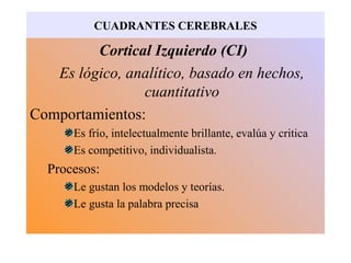 CUADRANTES CEREBRALES

         Cortical Izquierdo (CI)
   Es lógico, analítico, basado en hechos,
                cuantitativo
Comportamientos:
      Es frío, intelectualmente brillante, evalúa y critica
      Es competitivo, individualista.
  Procesos:
      Le gustan los modelos y teorías.
      Le gusta la palabra precisa
 