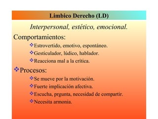 Limbico Derecho (LD)
    Interpersonal, estético, emocional.
Comportamientos:
     Estrovertido, emotivo, espontáneo.
     Gesticulador, lúdico, hablador.
     Reacciona mal a la crítica.
Procesos:
     Se mueve por la motivación.
     Fuerte implicación afectiva.
     Escucha, prgunta, necesidad de compartir.
     Necesita armonia.
 