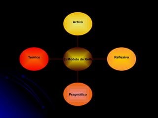 Teórico Pragmático Reflexivo Activo 3) Modelo de Kolb 