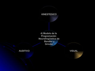 AUDITIVO VISUAL KINESTESICO 4) Modelo de la  Programación  Neurolingüística de Bandler y Grinder 