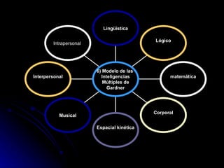 Intrapersonal  Interpersonal Musical Espacial kinética Corporal matemática Lógico Lingüística 6) Modelo de las  Inteligencias Múltiples de  Gardner 