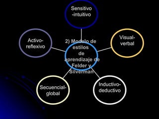 Activo- reflexivo Secuencial- global Inductivo- deductivo Visual- verbal Sensitivo -intuitivo 2) Modelo de  estilos  de aprendizaje de Felder y  Silverman 