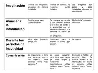 Imaginación   Piensa en imágenes. Visualiza de manera detallada   Piensa en sonidos, no recuerda tantos detalles.   Las imágenes son pocas y poco detalladas, siempre en movimiento.   Almacena    la información   Rápidamente y en cualquier orden.   De manera secuencial y por bloques enteros (por lo que se pierde si le preguntas por un elemento aislado o si le cambias el orden de las preguntas.   Mediante la "memoria muscular".   Durante los periodos de inactividad   Mira algo fijamente, dibuja, lee.   Canturrea para si mismo o habla con alguien.   Se mueve   Comunicación   Se impacienta si tiene que escuchar mucho rato seguido. Utiliza palabras como "ver, aspecto..."   Le gusta escuchar, pero tiene que hablar ya. Hace largas y repetitivas descripciones. Utiliza palabras como "sonar, ruido..".   Gesticula al hablar. No escucha bien. Se acerca mucho a su interlocutor, se aburre en seguida. Utiliza palabras como "tomar, impresión...".   