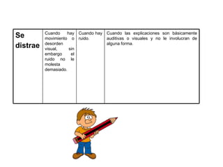Se distrae   Cuando hay movimiento o desorden visual, sin embargo el ruido no le molesta demasiado.   Cuando hay ruido.   Cuando las explicaciones son básicamente auditivas o visuales y no le involucran de alguna forma.   