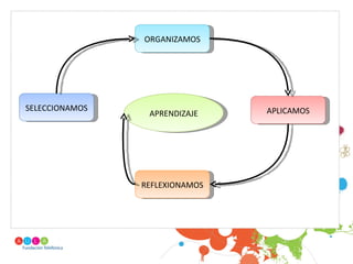 APRENDIZAJE SELECCIONAMOS ORGANIZAMOS APLICAMOS REFLEXIONAMOS 