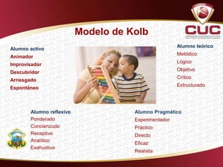 Modelo de Kolb
Alumno Pragmático
Experimentador
Práctico
Directo
Eficaz
Realista
Alumno activo
Animador
Improvisador
Descubridor
Arriesgado
Espontáneo
Alumno reflexivo
Ponderado
Concienzudo
Receptivo
Analítico
Exahustivo
Alumno teórico
Metódico
Lógico
Objetivo
Crítico
Estructurado
 