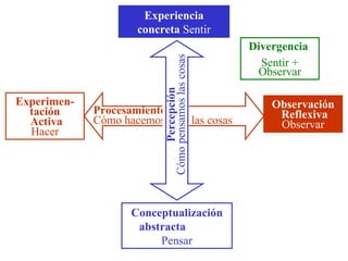 Estilos de Aprendizaje de Kolb. Categorias de Honey y Mumford | PPT