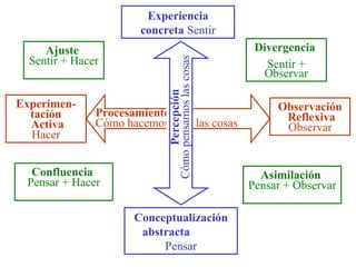Estilos de Aprendizaje de Kolb. Categorias de Honey y Mumford | PPT