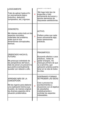 CUESTINANDO.
LOGICAMENTE
                                       Me hago todo tipo de
Trato de aplicar hasta el fin
                                  4   preguntas y trato
un razonamiento lógico
                                      activamente de buscar y
(inductivo, deductivo,
                                      aportar elementos de
comparativo, etc.) riguroso.
                                      respuestas satisfactorias.



CONCRETO.
                                      ACTIVO.
Me intereso sobre todo en los
aspectos concretos,                   Prefiero antes que nada
                                  3
materiales del problema,              hacer activamente algo,
antes que en sus                      hacer operaciones
dimensiones conceptuales,             prácticas.
teóricas.



                                      PRAGMÁTICO.
ORIENTADO HACIA EL
FUTURO.                               Buscando efectos o usos
                                      prácticos.. Antes de
Me preocupo sobretodo de              gastar energías, me
                                  3
las perspectivas del futuro,          preocupo primero de que
trato de prever y/o prevenir lo       va a servirme, qué
que podría eventualmente              aplicación práctica podría
suceder con relación a ello.          tener en la vida de todos
                                      los días.

                                      DISEÑANDO FORMAS
APRENDE MÁS DE LA                     DE PROBAR LAS IDEAS
CONCEPCIÓN.
                                      Creo o provoco los
Me las ingenio para elaborar          acontecimientos o
                                  2
una explicación teórica que           situaciones con el objetivo
muestre, de manera original,          de estudiarlos
los diversos aspectos de la           metódicamente o
situación problemática.               controlar los aspectos
                                      indeseables.




RACIONAL                              ABIERTO.

 Utilizo mi razonamiento y mi
                                  4
juicio lógico para resolver un
problema o responder una              Apertura a otras opciones.
pregunta.
 