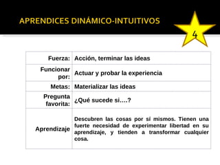 4 Fuerza: Acción, terminar las ideas Funcionar por: Actuar y probar la experiencia Metas: Materializar las ideas Pregunta favorita: ¿Qué sucede si….? Aprendizaje Descubren las cosas por sí mismos. Tienen una fuerte necesidad de experimentar libertad en su aprendizaje, y tienden a transformar cualquier cosa.  
