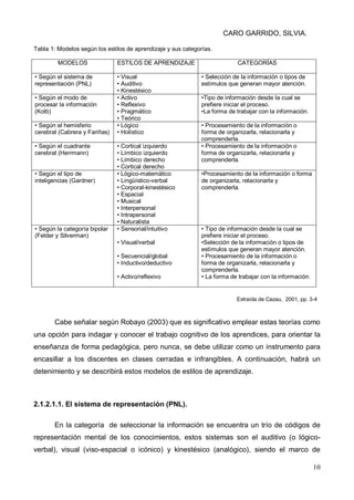 CARO GARRIDO, SILVIA.
10
Tabla 1: Modelos según los estilos de aprendizaje y sus categorías.
MODELOS ESTILOS DE APRENDIZAJE CATEGORÍAS
• Según el sistema de
representación (PNL)
• Visual
• Auditivo
• Kinestésico
• Selección de la información o tipos de
estímulos que generan mayor atención.
• Según el modo de
procesar la información
(Kolb)
• Activo
• Reflexivo
• Pragmático
• Teórico
•Tipo de información desde la cual se
prefiere iniciar el proceso.
•La forma de trabajar con la información.
• Según el hemisferio
cerebral (Cabrera y Fariñas)
• Lógico
• Holístico
• Procesamiento de la información o
forma de organizarla, relacionarla y
comprenderla.
• Según el cuadrante
cerebral (Herrmann)
• Cortical izquierdo
• Límbico izquierdo
• Límbico derecho
• Cortical derecho
• Procesamiento de la información o
forma de organizarla, relacionarla y
comprenderla.
• Según el tipo de
inteligencias (Gardner)
• Lógico-matemático
• Lingüístico-verbal
• Corporal-kinestésico
• Espacial
• Musical
• Interpersonal
• Intrapersonal
• Naturalista
•Procesamiento de la información o forma
de organizarla, relacionarla y
comprenderla.
• Según la categoría bipolar
(Felder y Silverman)
• Sensorial/intuitivo
• Visual/verbal
• Secuencial/global
• Inductivo/deductivo
• Activo/reflexivo
• Tipo de información desde la cual se
prefiere iniciar el proceso.
•Selección de la información o tipos de
estímulos que generan mayor atención.
• Procesamiento de la información o
forma de organizarla, relacionarla y
comprenderla.
• La forma de trabajar con la información.
Extraída de Cazau, 2001, pp. 3-4
Cabe señalar según Robayo (2003) que es significativo emplear estas teorías como
una opción para indagar y conocer el trabajo cognitivo de los aprendices, para orientar la
enseñanza de forma pedagógica, pero nunca, se debe utilizar como un instrumento para
encasillar a los discentes en clases cerradas e infrangibles. A continuación, habrá un
detenimiento y se describirá estos modelos de estilos de aprendizaje.
2.1.2.1.1. El sistema de representación (PNL).
En la categoría de seleccionar la información se encuentra un trío de códigos de
representación mental de los conocimientos, estos sistemas son el auditivo (o lógico-
verbal), visual (viso-espacial o icónico) y kinestésico (analógico), siendo el marco de
 