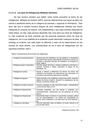 CARO GARRIDO, SILVIA.
14
2.1.2.1.5. Los tipos de Inteligencias Múltiples (Gardner).
No hay muchos estudios que hablen sobre donde encuadrar la teoría de las
Inteligencias Múltiples de Gardner (2001), pero las descripciones que hacen de ellas nos
orienta a clasificarla dentro de la categoría de procesar u organizar la información. Este
autor dijo que el cerebro humano dispone de ocho inteligencias distintas que vienen
trabajando en conjunto de manera casi independiente y que cada individuo desarrolla de
modo dispar, es más, cada persona desarrolla más unos tipos que otros de inteligencia.
Lo más sustancial es tener presente que las personas poseemos todos los tipos de
inteligencia, por lo que totalidad de la población puede desarrollar cualquiera de ellas, sin
embargo es evidente, que cada sujeto es diferente y cada uno se desenvolverá con las
mismas de modo distinto. Las características de los 8 tipos de inteligencias son las
siguientes (Gardner, 2001):
Tabla 6: Características de los 8 tipos de inteligencias.
• Inteligencia verbal-lingüística •Orienta para ser habilidoso con las palabras, a emplearlas
de manera más idónea; desarrollarán la escritura y lectura en
cantidad; y aprenden idiomas con facilidad o se expresa de
forma óptima.
•Inteligencia lógico-matemática •Permite aplicar fórmulas y resolver problemas; memorizar y
recordar números o datos; vislumbrar la lógica de las
realidades, etc.
• Inteligencia musical •Ayuda a estimar y diferenciar los ritmos, los tonos, las
melodías y los timbres; los instrumentos que intervienen en
una pieza y las disímiles estructuras musicales.
• Inteligencia espacial •Está asociada a las imágenes; proporciona poder visualizar
objetos de forma mental y discernir la composición de los
mismos, confrontar colores, etc.
• Inteligencia cinético-corporal •Ayuda a conseguir un alto control del cuerpo; comprenderte
y comunicarte mejor con él.
• Inteligencia interpersonal •Concede empatizar con los demás y entender sus
comportamientos, relacionarse con las personas de forma
óptima.
• Inteligencia intrapersonal •Entenderte mejor a ti mismo, lo que sientes y porqué, cuáles
son tus potencialidades y en cuáles son susceptibles de
mejora, tener propósitos y una idea clara de cómo lograrlos,
etc.
• Inteligencia naturalista •Permite interpretar mejor el hábitat y el medio natural en el
que se está inserto.
Adaptada de Gardner, 2001
 
