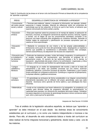 CARO GARRIDO, SILVIA.
20
Tabla 8: Contribución de las áreas en el tercer ciclo de Educación Primaria al desarrollo de la competencia
de “aprender a aprender”
Adaptada del Real Decreto 1513/2006
Tras el análisis de la legislación educativa española, se deduce que “aprender a
aprender” se debe introducir en el aula desde las distintas áreas de conocimiento
establecidas por el currículum, y no como una materia independiente e inconexa a las
demás. Para ello, el desarrollo de esta competencia básica a través del currículum se
debe realizar de forma integrada transversal y globalmente, desde todas y cada una de
las materias.
ÁREAS DESARROLLO COMPETENCIA DE “APRENDER A APRENDER”
• Conocimiento
del medio natural,
social y cultural
• Técnicas para elaborar, retener y recuperar la información, por ejemplo, síntesis,
esquemas o mapas mentales. Además de reflexionar sobre los contenidos de
aprendizaje que se han adquirido, la forma en qué lo han hecho, el esfuerzo que
supone comunicarlo de forma verbal y escrita.
• Educación
artística
• Área para repensar sobre los procesos en el manejo de objetos, la aplicación de
técnicas y recursos, la indagación sensorial de aspectos sonoros, texturas, lugares
o formas, con el objeto de que los conocimientos asimilados concedan a los
alumnos una base suficiente para emplearlos en contextos disímiles. Aprender al
facilitar reglas de exploración y planificación de procesos apropiados para ser
usados en otros aprendizajes.
• Educación
física
• Mediante la conciencia de uno mismo y de las propias potencialidades y
limitaciones como punto de inicio del aprendizaje motriz, desplegando un repertorio
diverso que posibilite su transferencia a actividades motoras más complejas.
Genera autoconfianza y la adquisición de recursos de cooperación.
• Educación para
la ciudadanía y
los derechos
humanos
• Estimular las destrezas sociales, incitar del trabajo cooperativo, la participación y
el empleo constante del razonamiento, que demanda el progreso de un
pensamiento propio. El sumario de las opiniones propias y de lo demás, la
exposición argumentada del propio criterio y la confrontación organizada y crítica
de ideas e informaciones que facilitan los aprendizajes posteriores.
• Lengua
castellana y
literatura
• El lenguaje es un medio de representación del mundo y está en la base del
pensamiento y las ideas, que posibilita conversar con uno mismo, examinar
problemas, planificar y promover procesos de decisión. Sistematiza y guía nuestra
propia actividad con progresiva autonomía. Contribuye a organizar el pensamiento,
a expresar afectos y gestionar emociones.
• Lengua
extranjera
• El aprendizaje se enriquece de forma considerable si se integran conocimientos
directamente asociados con la reflexión del propio aprendizaje, para que cada
discente reconozca cómo aprende de forma óptima y qué estrategias les hace
eficientes.
• Matemáticas • Incidir en los contenidos que hacen referencia a la autogestión, la constancia y el
empeño para afrontar tareas de progresiva dificultad, la automatización, la
capacidad para expresar con eficiencia los resultados del propio trabajo. Verbalizar
los pasos seguidos en el proceso de aprendizaje favorece a tomar conciencia sobre
qué, cómo y para qué se ha aprendido.
 