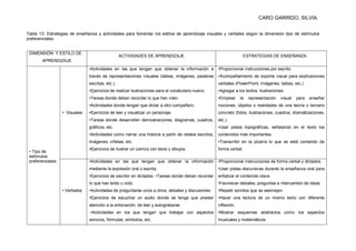 CARO GARRIDO, SILVIA.
Tabla 13: Estrategias de enseñanza y actividades para fomentar los estilos de aprendizaje visuales y verbales según la dimensión tipo de estímulos
preferenciales.
DIMENSIÓN Y ESTILO DE
APRENDIZAJE
ACTIVIDADES DE APRENDIZAJE ESTRATEGIAS DE ENSEÑANZA
• Tipo de
estímulos
preferenciales:
• Visuales:
•Actividades en las que tengan que obtener la información a
través de representaciones visuales (tablas, imágenes, palabras
escritas, etc.).
•Ejercicios de realizar ilustraciones para el vocabulario nuevo.
•Tareas donde deban recordar lo que han visto.
•Actividades donde tengan que dictar a otro compañero.
•Ejercicios de leer y visualizar un personaje.
•Tareas donde desarrollen demostraciones, diagramas, cuadros,
gráficos, etc.
•Actividades como narrar una historia a partir de relatos escritos,
imágenes, viñetas, etc.
•Ejercicios de ilustrar un comics con texto y dibujos.
•Proporcionar instrucciones por escrito.
•Acompañamiento de soporte visual para explicaciones
verbales (PowerPoint, imágenes, tablas, etc.)
•Agregar a los textos ilustraciones.
•Emplear la representación visual para enseñar
nociones, objetos o realidades de una teoría o temario
concreto (fotos, ilustraciones, cuadros, dramatizaciones,
etc.).
•Usar pistas topográficas, señalando en el texto los
contenidos más importantes.
•Transcribir en la pizarra lo que se está contando de
forma verbal.
• Verbales:
•Actividades en las que tengan que obtener la información
mediante la expresión oral o escrita.
•Ejercicios de escribir en dictados. •Tareas donde deban recordar
lo que han leído u oído.
•Actividades de preguntarse unos a otros, debates y discusiones.
•Ejercicios de escuchar un audio donde se tenga que prestar
atención a la entonación, de leer y autograbarse.
•Actividades en los que tengan que trabajar con aspectos
sonoros, fórmulas, símbolos, etc.
•Proporcionar instrucciones de forma verbal y dictados.
•Usar pistas discursivas durante la enseñanza oral para
enfatizar el contenido clave.
•Favorecer debates, preguntas e intercambio de ideas.
•Repetir sonidos que se asemejen.
•Hacer una lectura de un mismo texto con diferente
inflexión.
•Mostrar esquemas abstractos como los aspectos
musicales y matemáticos.
 