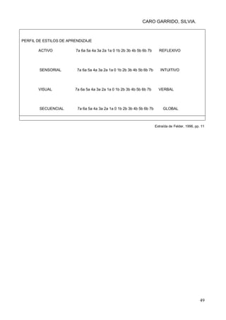 CARO GARRIDO, SILVIA.
49
PERFIL DE ESTILOS DE APRENDIZAJE
ACTIVO 7a 6a 5a 4a 3a 2a 1a 0 1b 2b 3b 4b 5b 6b 7b REFLEXIVO
SENSORIAL 7a 6a 5a 4a 3a 2a 1a 0 1b 2b 3b 4b 5b 6b 7b INTUITIVO
VISUAL 7a 6a 5a 4a 3a 2a 1a 0 1b 2b 3b 4b 5b 6b 7b VERBAL
SECUENCIAL 7a 6a 5a 4a 3a 2a 1a 0 1b 2b 3b 4b 5b 6b 7b GLOBAL
Extraída de Felder, 1996, pp. 11
 