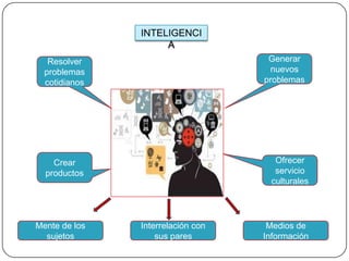 INTELIGENCI
A
Resolver
problemas
cotidianos
Crear
productos
Ofrecer
servicio
culturales
Generar
nuevos
problemas
Mente de los
sujetos
Interrelación con
sus pares
Medios de
Información
 