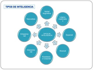TIPOS DE
INTELIGENCIA
Verbal
lingüística
Lógico-
matemátic
o
Espacial
Musical
Kinestesic
o Corporal
Interperso
nal
Intraperso
nal
Naturalista
 